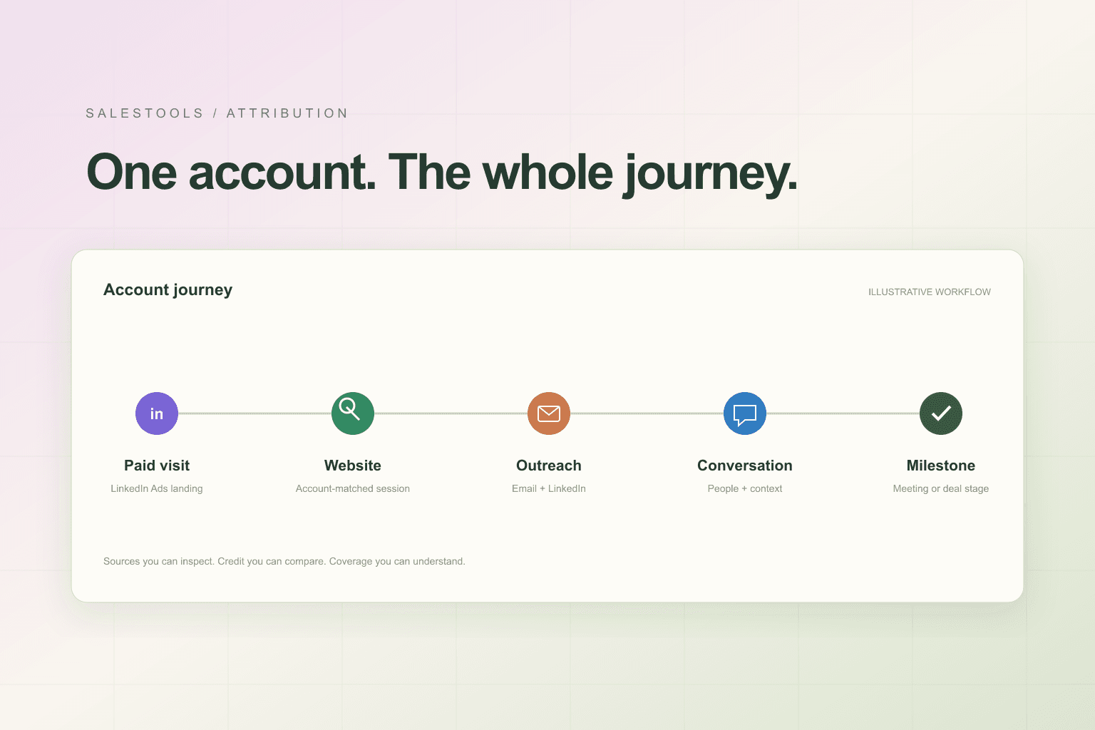 Introducing Salestools Attribution: One Account, the Whole Journey